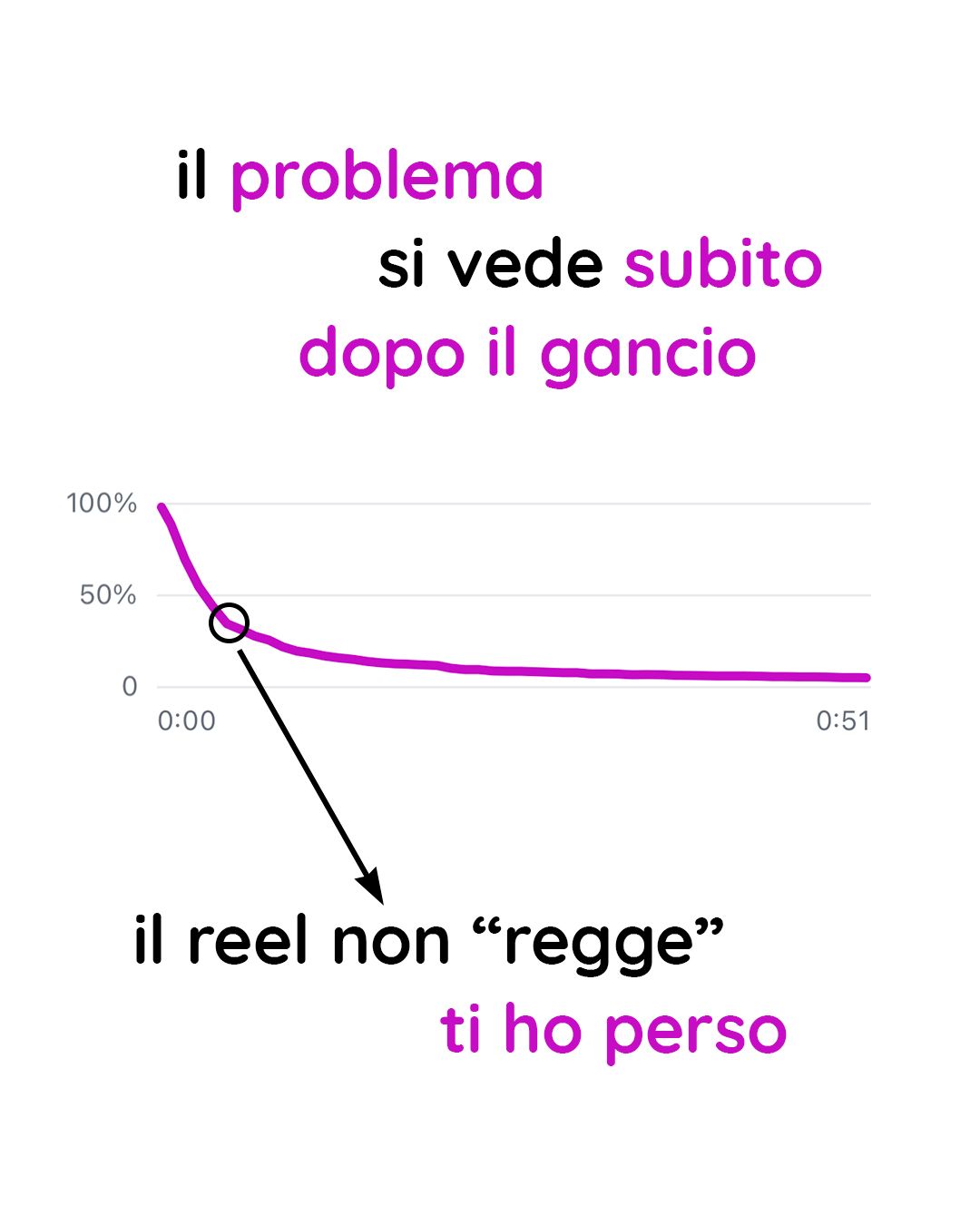 Esempio di reel con gancio forte ma corpo debole che perde l'attenzione