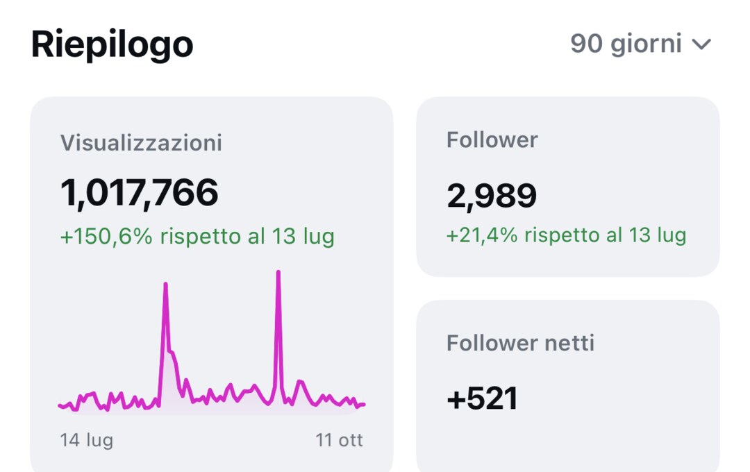 Instagram Insights del profilo Gretattoo: 1.017.766 visualizzazioni negli ultimi 90 giorni, +150,6%, e 2.989 follower con 521 follower netti guadagnati, dal 14 luglio all'11 ottobre 2026